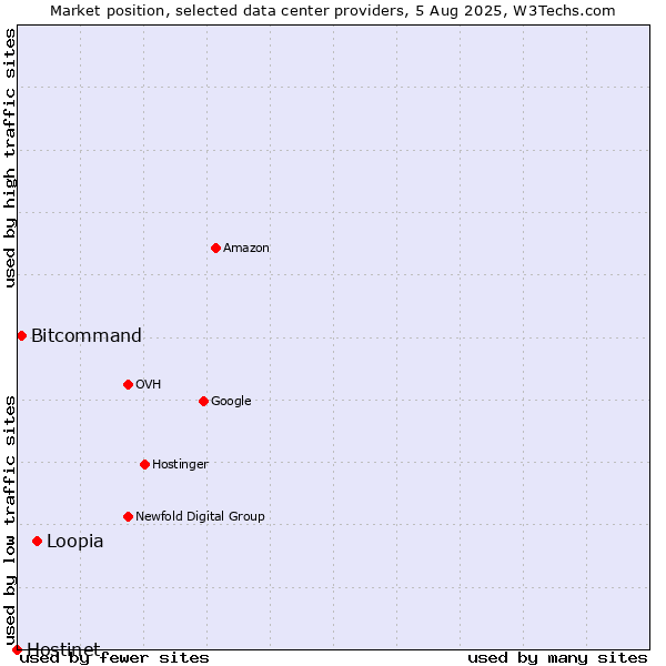 Market position of Loopia vs. Bitcommand vs. Hostinet
