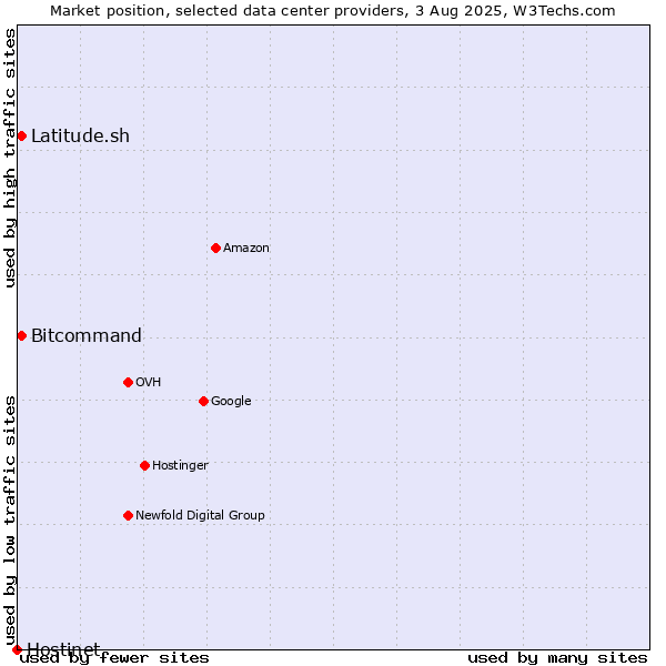 Market position of Bitcommand vs. Latitude.sh vs. Hostinet