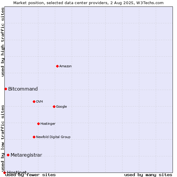 Market position of Metaregistrar vs. Bitcommand vs. Hostinet