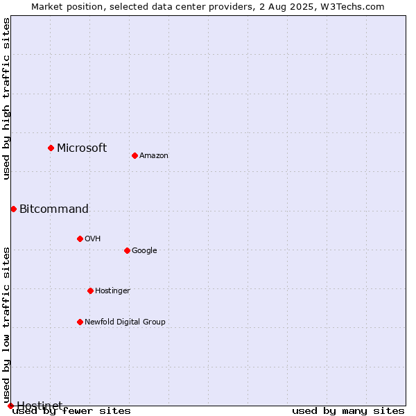 Market position of Microsoft vs. Bitcommand vs. Hostinet