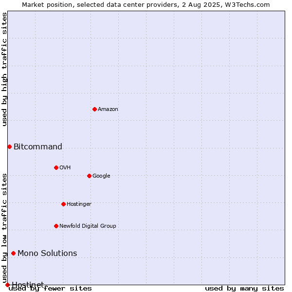 Market position of Mono Solutions vs. Bitcommand vs. Hostinet