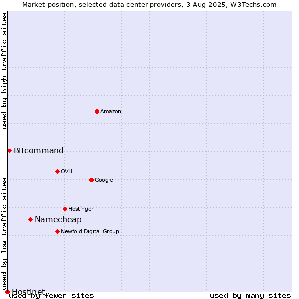 Market position of Namecheap vs. Bitcommand vs. Hostinet