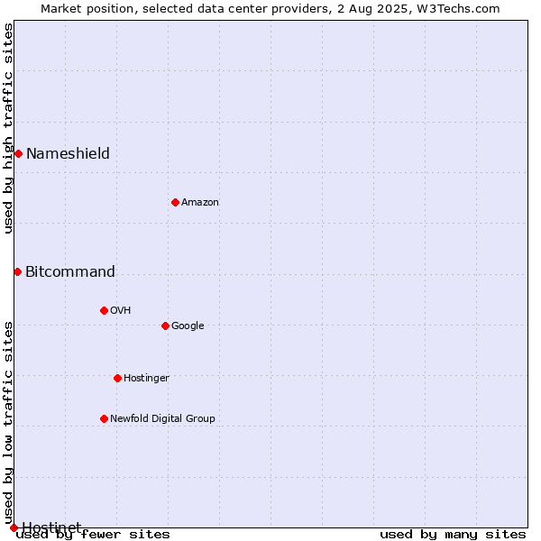 Market position of Nameshield vs. Bitcommand vs. Hostinet