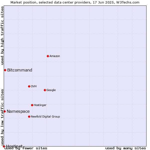 Market position of Bitcommand vs. Namespace vs. Hostinet