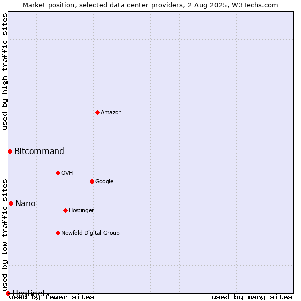 Market position of Nano vs. Bitcommand vs. Hostinet