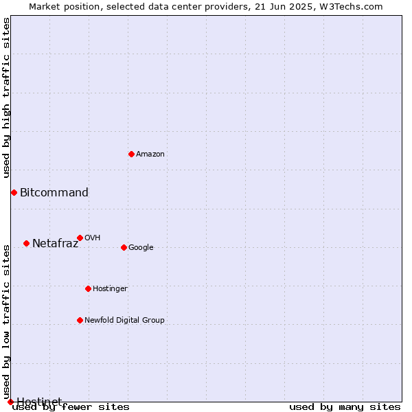 Market position of Netafraz vs. Bitcommand vs. Hostinet