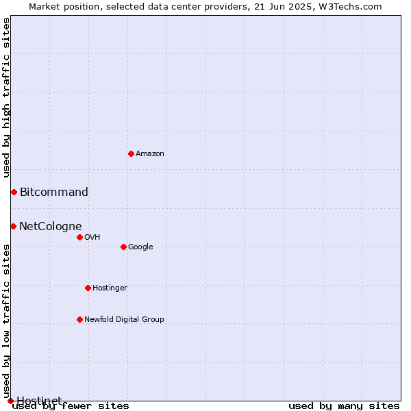 Market position of Bitcommand vs. NetCologne vs. Hostinet