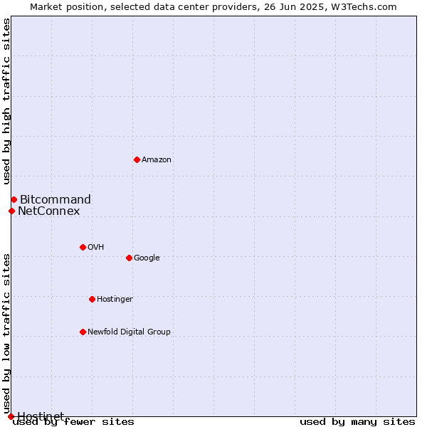 Market position of Bitcommand vs. NetConnex vs. Hostinet