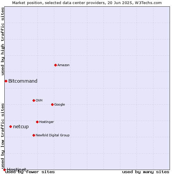 Market position of netcup vs. Bitcommand vs. Hostinet