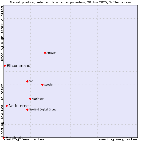 Market position of Netinternet vs. Bitcommand vs. Hostinet