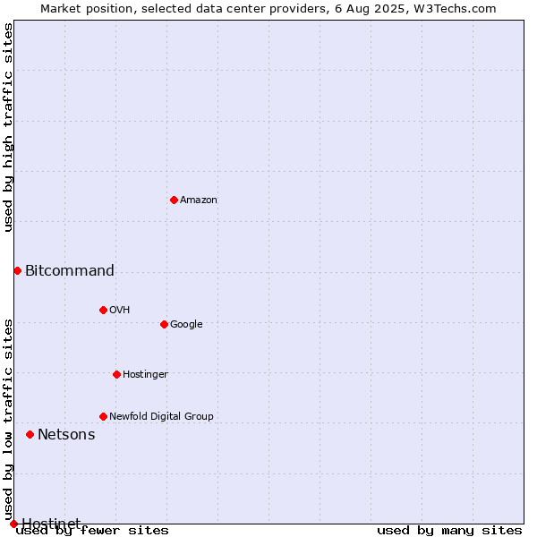 Market position of Netsons vs. Bitcommand vs. Hostinet