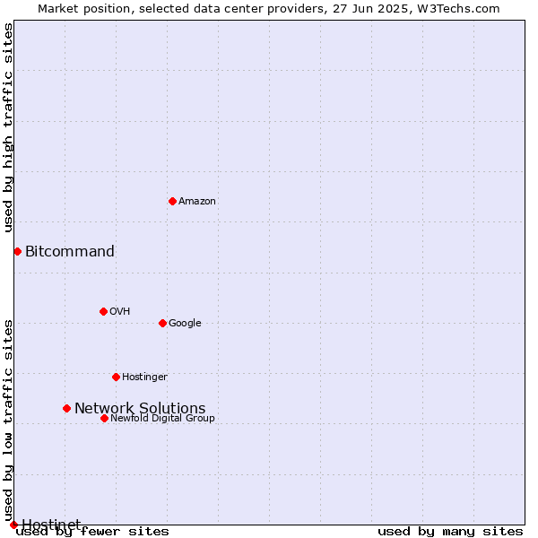 Market position of Network Solutions vs. Bitcommand vs. Hostinet