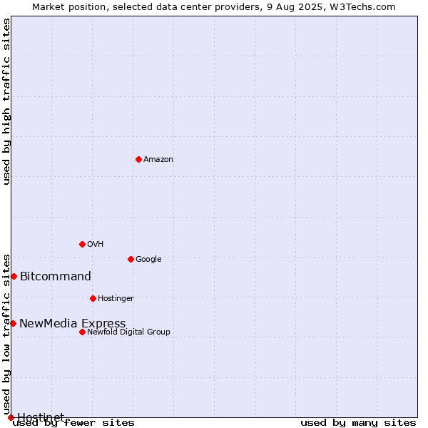 Market position of Bitcommand vs. NewMedia Express vs. Hostinet