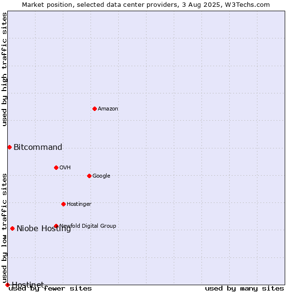 Market position of Niobe Hosting vs. Bitcommand vs. Hostinet