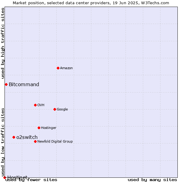 Market position of o2switch vs. Bitcommand vs. Hostinet