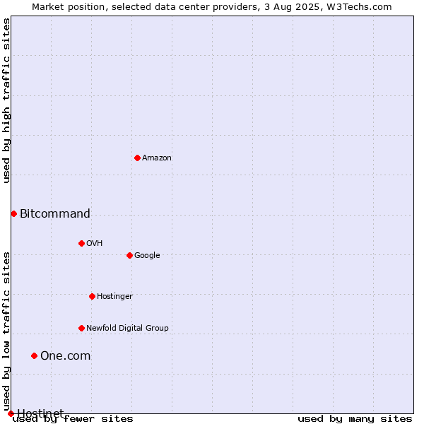 Market position of One.com vs. Bitcommand vs. Hostinet