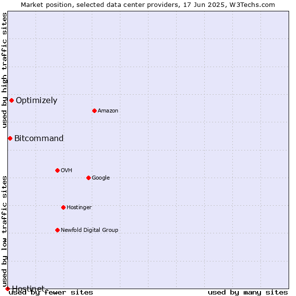 Market position of Optimizely vs. Bitcommand vs. Hostinet