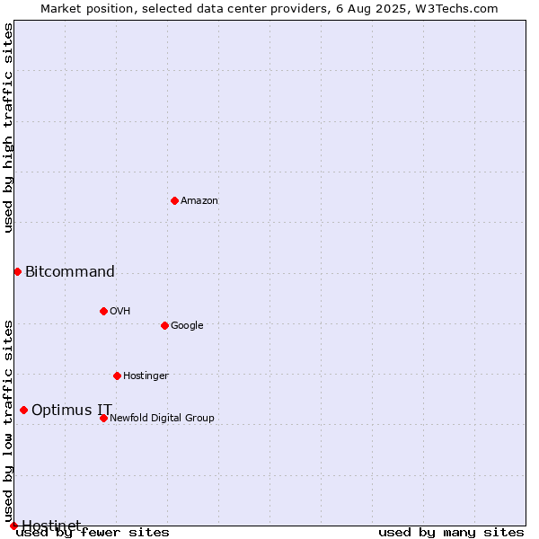 Market position of Optimus IT vs. Bitcommand vs. Hostinet