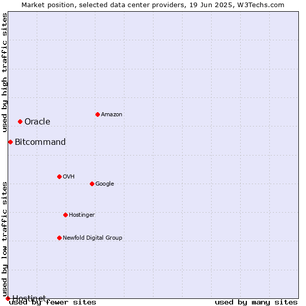 Market position of Oracle vs. Bitcommand vs. Hostinet