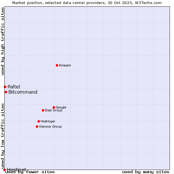 Market position of Bitcommand vs. Paltel vs. Hostinet