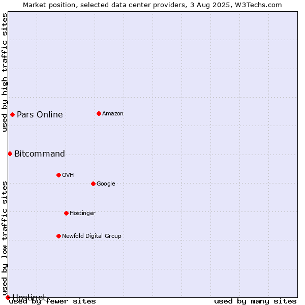 Market position of Pars Online vs. Bitcommand vs. Hostinet