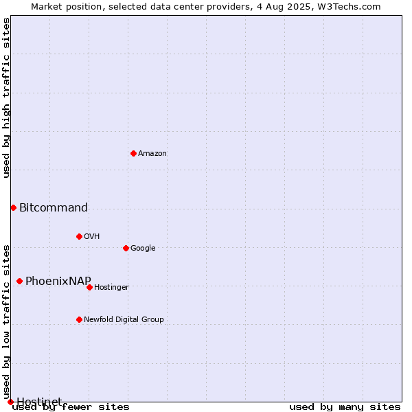 Market position of PhoenixNAP vs. Bitcommand vs. Hostinet