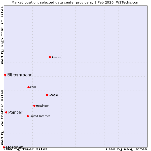 Market position of Pointer vs. Bitcommand vs. Hostinet