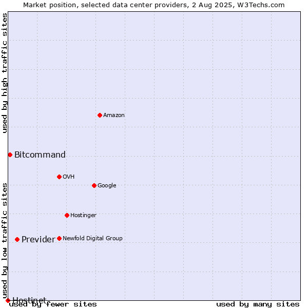 Market position of Previder vs. Bitcommand vs. Hostinet