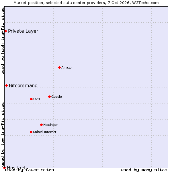 Market position of Bitcommand vs. Private Layer vs. Hostinet