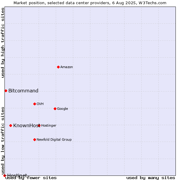 Market position of KnownHost vs. Bitcommand vs. Hostinet