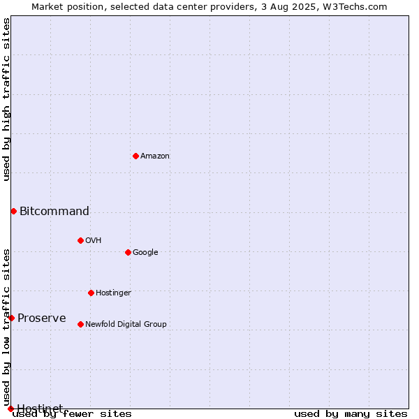 Market position of Bitcommand vs. Proserve vs. Hostinet