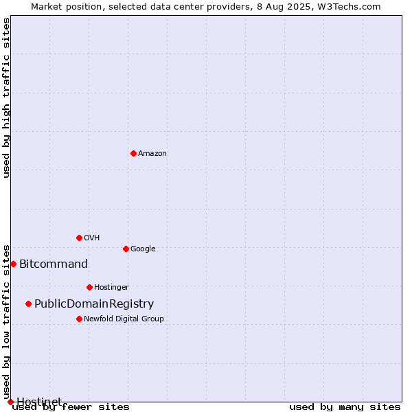 Market position of PublicDomainRegistry vs. Bitcommand vs. Hostinet