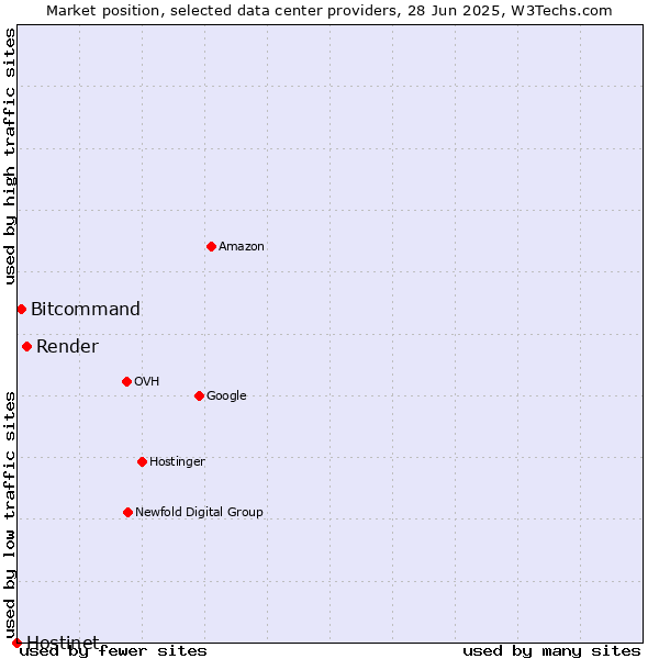 Market position of Render vs. Bitcommand vs. Hostinet