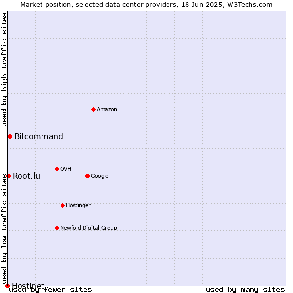 Market position of Bitcommand vs. Root.lu vs. Hostinet