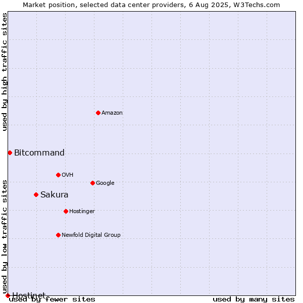 Market position of Sakura vs. Bitcommand vs. Hostinet