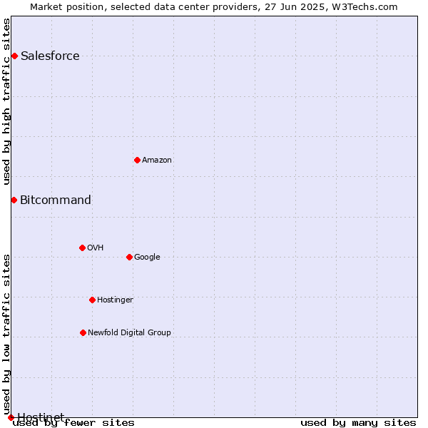 Market position of Salesforce vs. Bitcommand vs. Hostinet