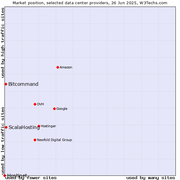 Market position of ScalaHosting vs. Bitcommand vs. Hostinet