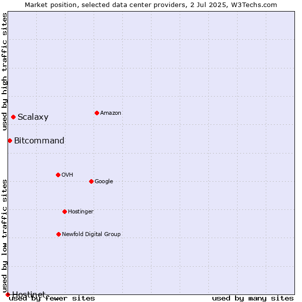 Market position of Scalaxy vs. Bitcommand vs. Hostinet