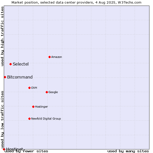 Market position of Selectel vs. Bitcommand vs. Hostinet
