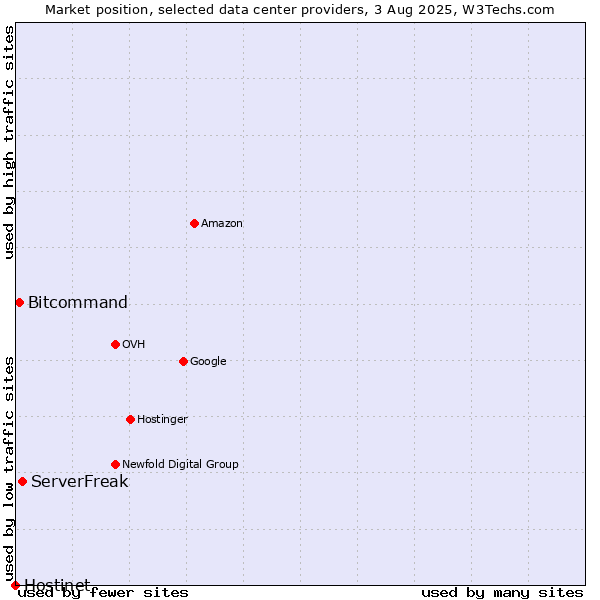 Market position of ServerFreak vs. Bitcommand vs. Hostinet
