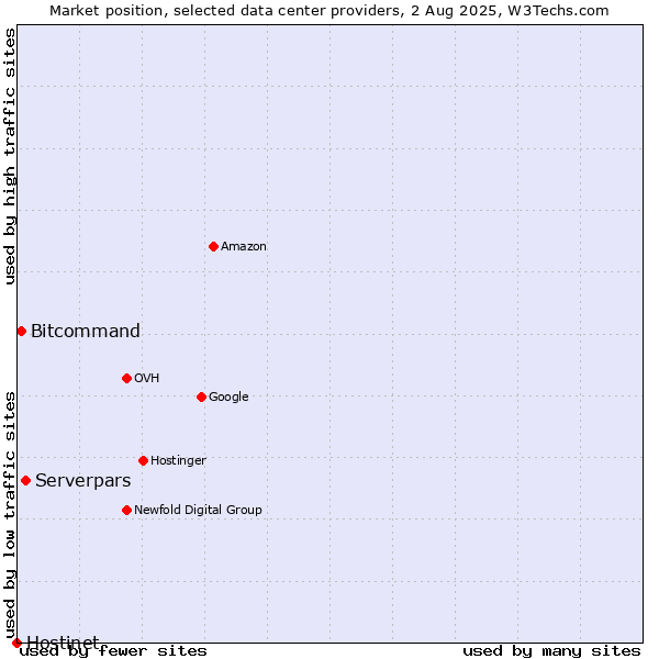 Market position of Serverpars vs. Bitcommand vs. Hostinet