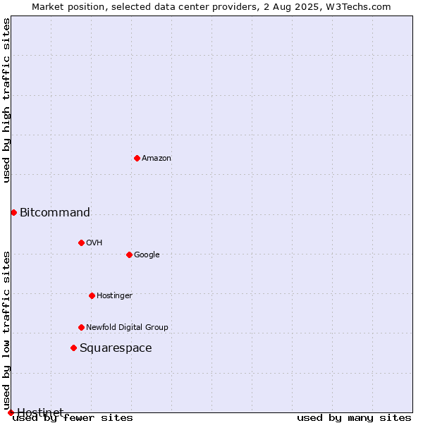 Market position of Squarespace vs. Bitcommand vs. Hostinet