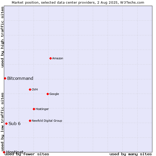 Market position of Sub 6 vs. Bitcommand vs. Hostinet