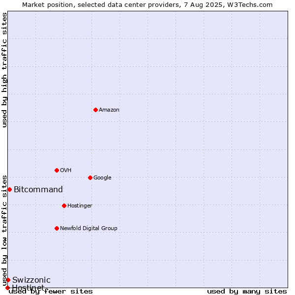 Market position of Bitcommand vs. Swizzonic vs. Hostinet