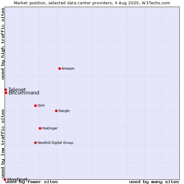 Market position of Bitcommand vs. Telenet vs. Hostinet