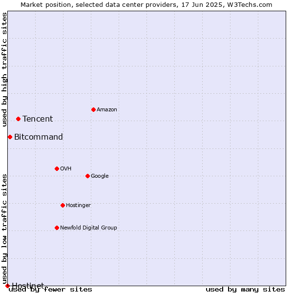 Market position of Tencent vs. Bitcommand vs. Hostinet