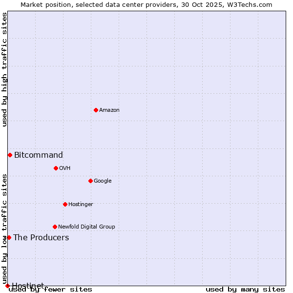Market position of Bitcommand vs. The Producers vs. Hostinet