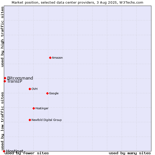 Market position of Bitcommand vs. TransIP vs. Hostinet