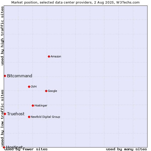 Market position of Bitcommand vs. Truehost vs. Hostinet