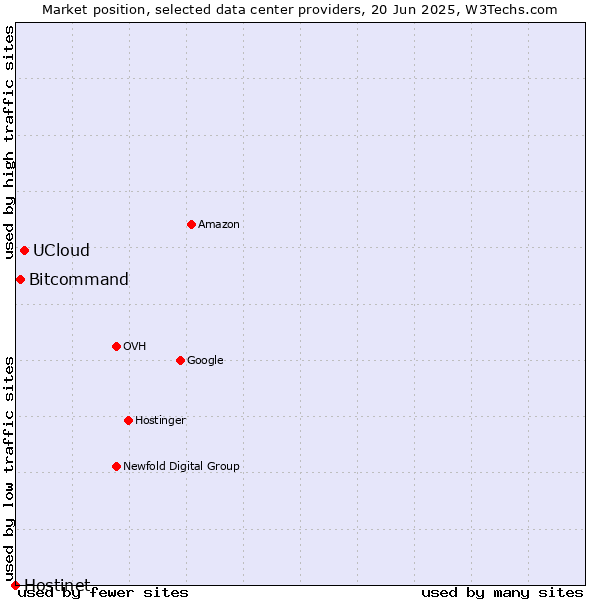Market position of UCloud vs. Bitcommand vs. Hostinet